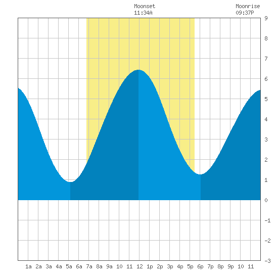 Kings Bay tide chart for Sunday, November 13, 2022