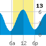 Kings Bay tide chart for Sunday, November 13, 2022