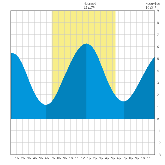 Kings Bay tide chart for Monday, November 14, 2022