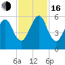 Kings Bay tide chart for Wednesday, November 16, 2022