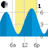Kings Bay tide chart for Tuesday, November 1, 2022