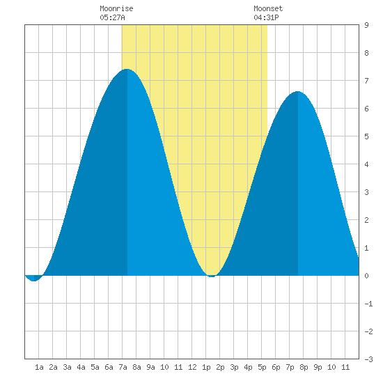 Kings Bay tide chart for Tuesday, November 22, 2022