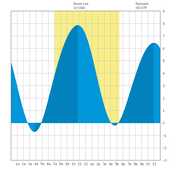 Kings Bay tide chart for Saturday, November 26, 2022