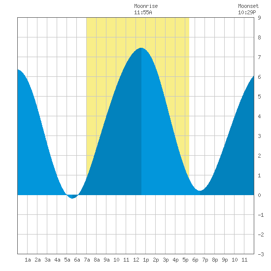 Kings Bay tide chart for Monday, November 28, 2022
