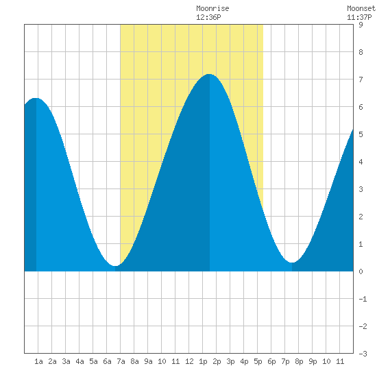 Kings Bay tide chart for Tuesday, November 29, 2022