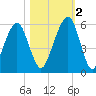 Kings Bay tide chart for Wednesday, November 2, 2022