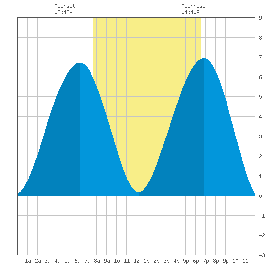 Kings Bay tide chart for Friday, November 4, 2022