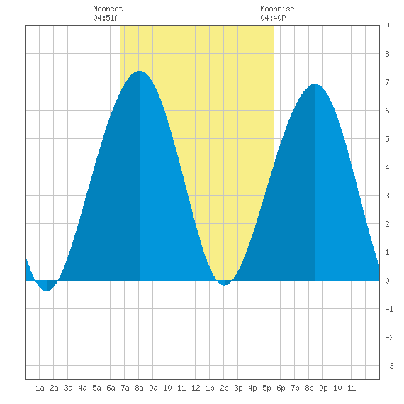 Kings Bay tide chart for Sunday, November 6, 2022
