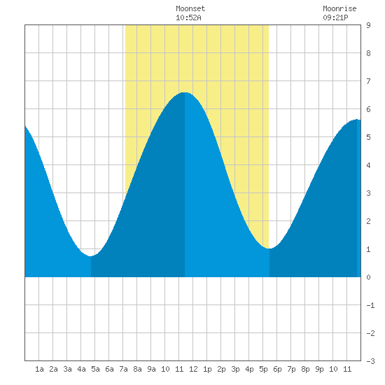 Kings Bay tide chart for Monday, December 12, 2022