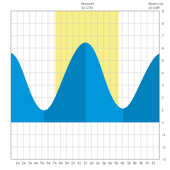 Kings Bay tide chart for Tuesday, December 13, 2022
