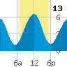 Kings Bay tide chart for Tuesday, December 13, 2022