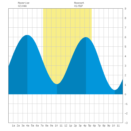 Kings Bay tide chart for Sunday, December 18, 2022