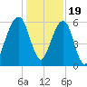 Kings Bay tide chart for Monday, December 19, 2022