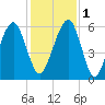 Kings Bay tide chart for Thursday, December 1, 2022