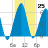 Kings Bay tide chart for Sunday, December 25, 2022
