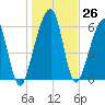 Kings Bay tide chart for Monday, December 26, 2022