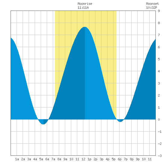 Kings Bay tide chart for Tuesday, December 27, 2022