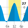 Kings Bay tide chart for Tuesday, December 27, 2022