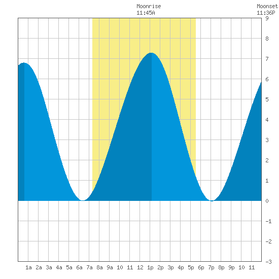 Kings Bay tide chart for Wednesday, December 28, 2022