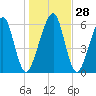 Kings Bay tide chart for Wednesday, December 28, 2022