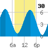 Kings Bay tide chart for Friday, December 30, 2022