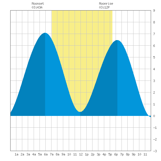 Kings Bay tide chart for Sunday, December 4, 2022
