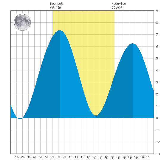 Kings Bay tide chart for Wednesday, December 7, 2022