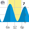 Kings Bay tide chart for Wednesday, December 7, 2022