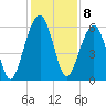 Kings Bay tide chart for Thursday, December 8, 2022