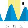 Kings Bay tide chart for Friday, December 9, 2022