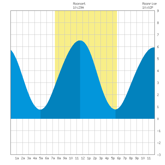 Kings Bay tide chart for Wednesday, January 11, 2023
