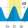 Kings Bay tide chart for Thursday, January 12, 2023
