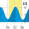 Kings Bay tide chart for Friday, January 13, 2023
