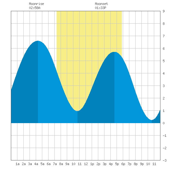 Kings Bay tide chart for Tuesday, January 17, 2023
