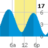 Kings Bay tide chart for Tuesday, January 17, 2023