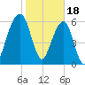 Kings Bay tide chart for Wednesday, January 18, 2023