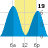 Kings Bay tide chart for Thursday, January 19, 2023