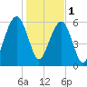 Kings Bay tide chart for Sunday, January 1, 2023