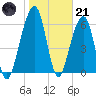 Kings Bay tide chart for Saturday, January 21, 2023