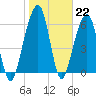 Kings Bay tide chart for Sunday, January 22, 2023