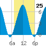 Kings Bay tide chart for Wednesday, January 25, 2023