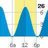 Kings Bay tide chart for Thursday, January 26, 2023