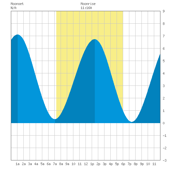 Kings Bay tide chart for Friday, January 27, 2023