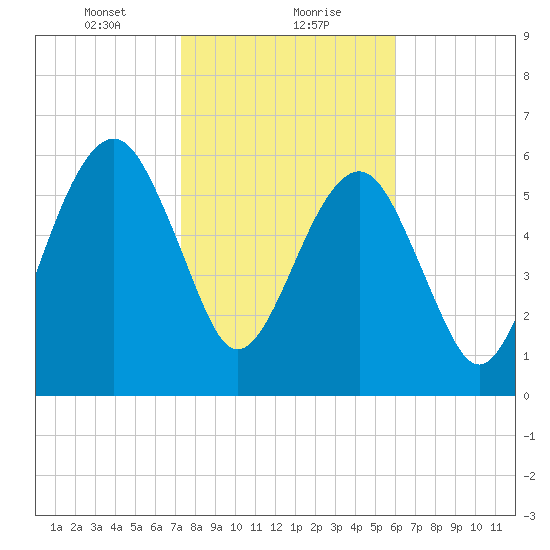 Kings Bay tide chart for Monday, January 30, 2023