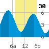 Kings Bay tide chart for Monday, January 30, 2023