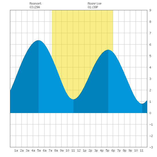 Kings Bay tide chart for Tuesday, January 31, 2023