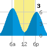 Kings Bay tide chart for Tuesday, January 3, 2023