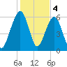 Kings Bay tide chart for Wednesday, January 4, 2023