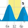 Kings Bay tide chart for Thursday, January 5, 2023