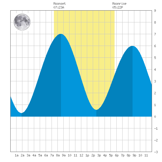 Kings Bay tide chart for Friday, January 6, 2023